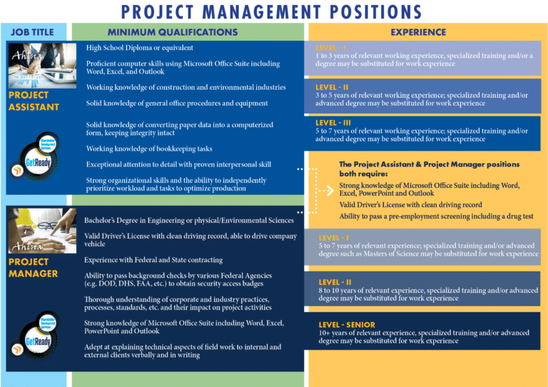 Graphic of Management Positions